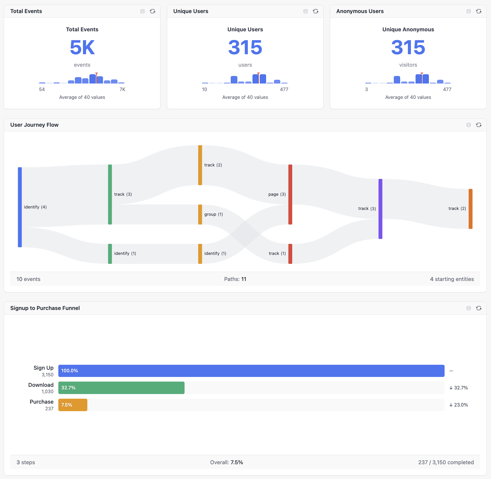 Drizzle Cube Dashboard